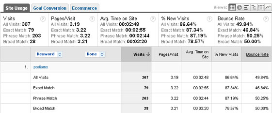 segment-by-match-type-example What it looks like when you segment by match type
