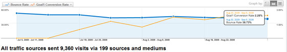 Bounce Rate After Bounce Rate After