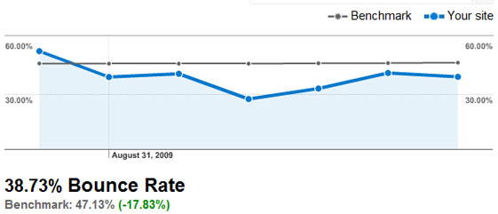 Bounce Rate Benchmark Bounce Rate Benchmark