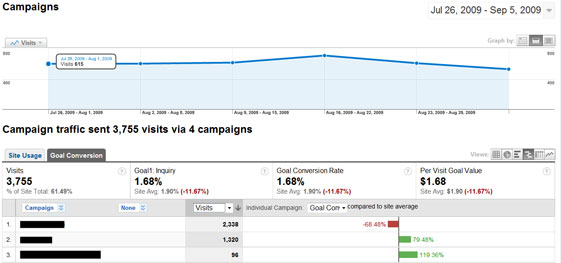 Comparing Campaigns | Conversion Rate Comparing Campaigns | Conversion Rate