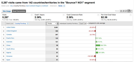 Conversion Rate by Country | No Bounce Conversion Rate by Country | No Bounce