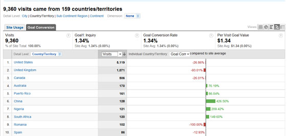 Conversion Rate by Country Conversion Rate by Country