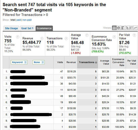 Non-Branded Organic - Ecommerce Non-Branded Organic Keywords - Ecommerce