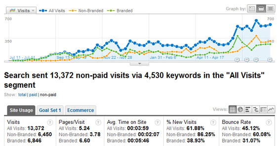 Organic Traffic Segmented - Branded NonBranded Organic Traffic Segmented