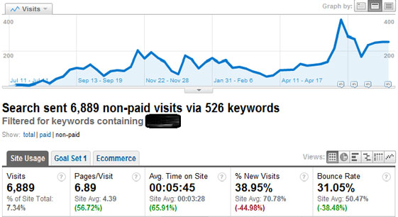 Organic Traffic with Filter - Branded Traffic Organic Traffic with Filter - Branded Traffic