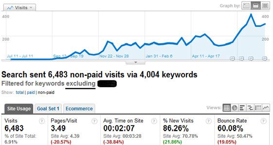 Organic Traffic with Filter - NonBranded Traffic Organic Traffic with Filter - NonBranded Traffic