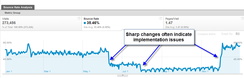 Bounce Rate Over Time Bounce Rate Over Time