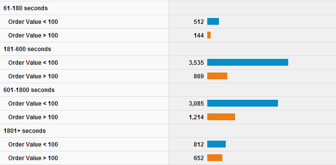 engagement segmented by aov