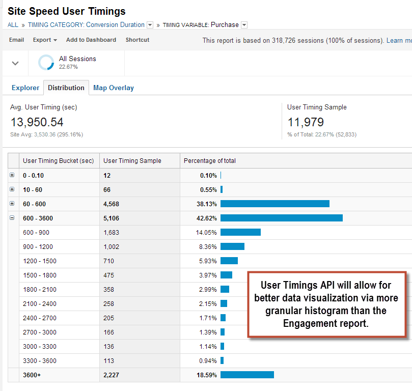user timings conversion duration