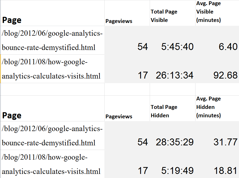 average page time in focus