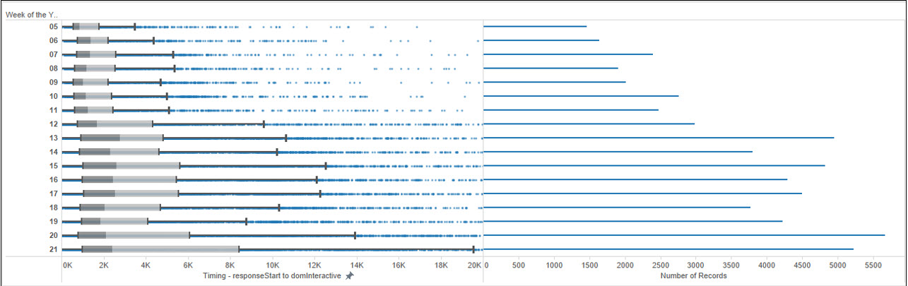 tableau slowing page